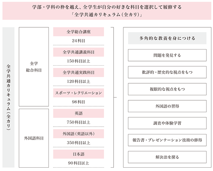 獨協大学の特長 獨協大学