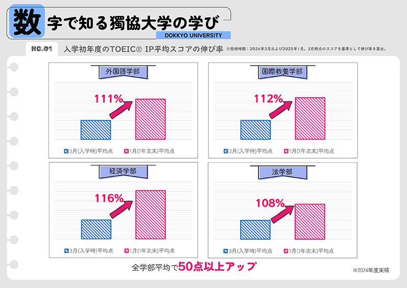 数字で知る獨協大学の学び