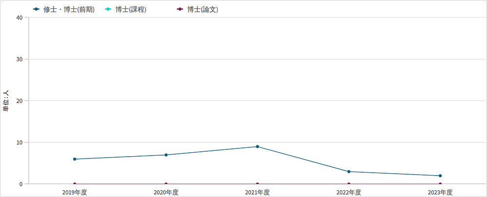 教育　学位授与数