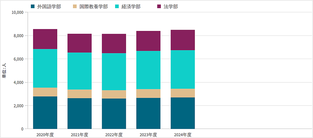 学士課程学生数