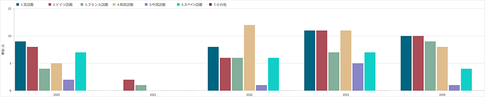 派遣留学生数