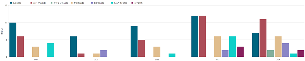 受け入れ留学生数