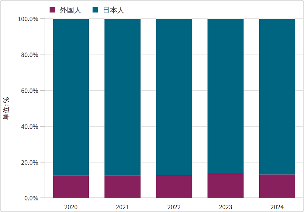 大学運営　教職員数