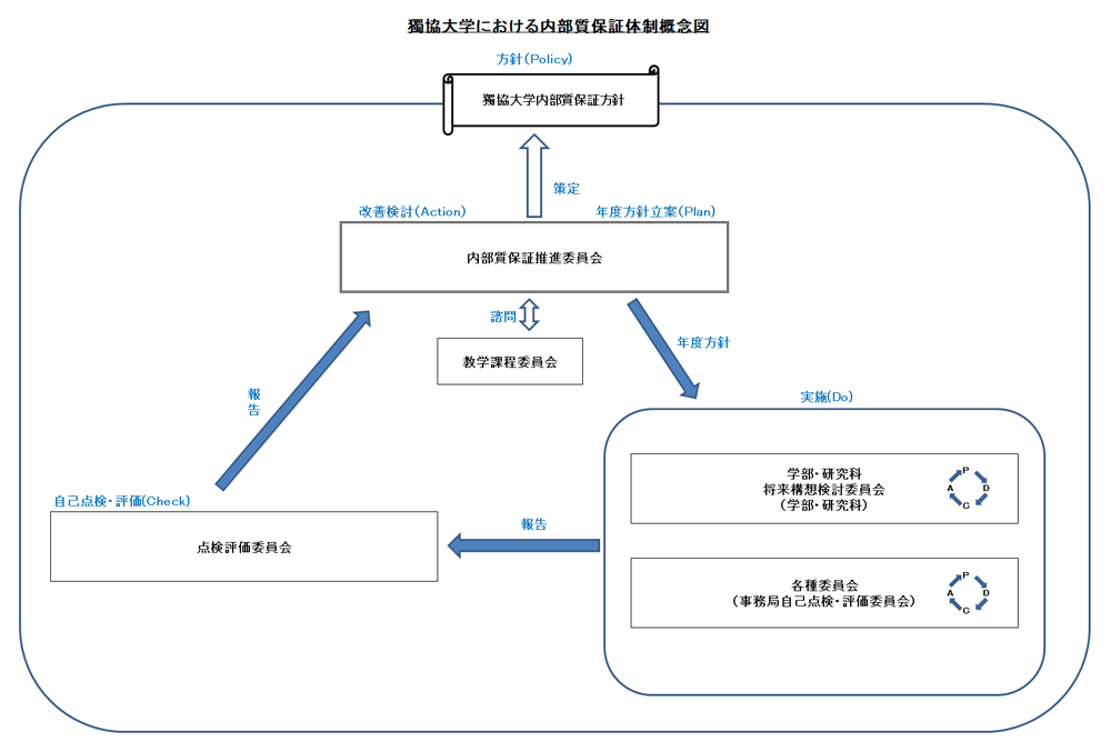 獨協大学における内部質保証体制