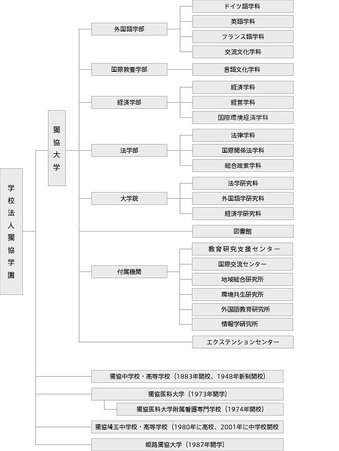 組織図