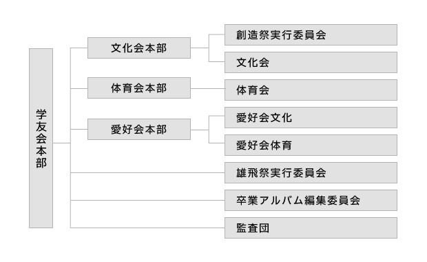 組織図