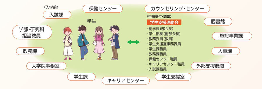 体制図