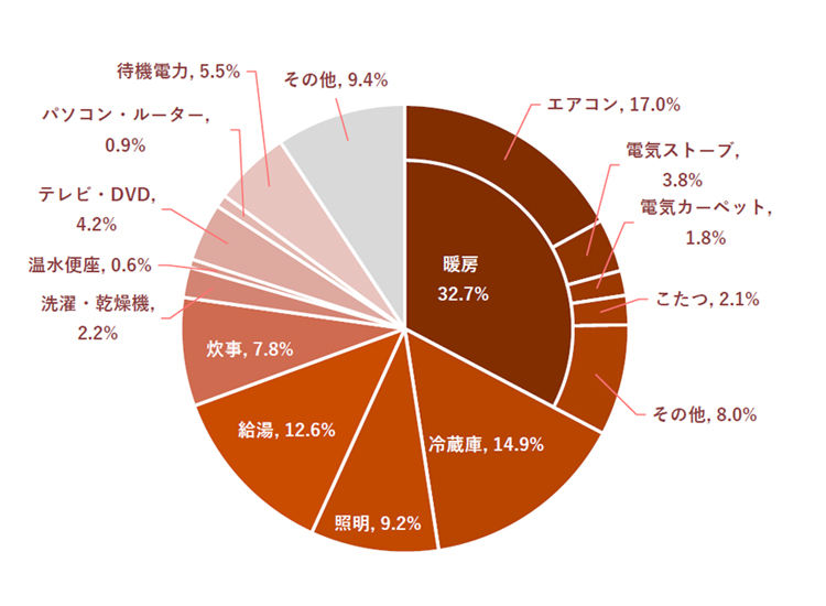 家庭における電気の使用割合（冬季の１日間）