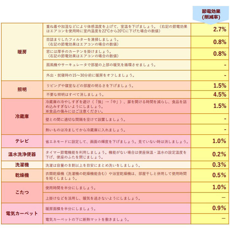 家庭における電気の使用割合（冬季の１日間）