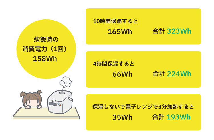 省エネ 炊飯器での保温機能と電子レンジの違い