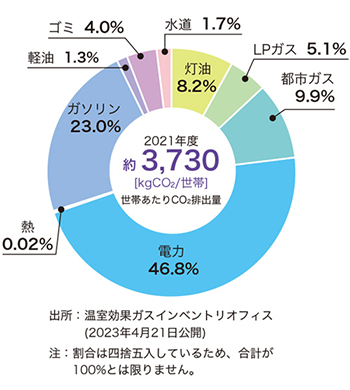 家庭で一番CO2が排出されているのは？