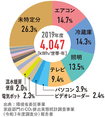 家庭でいちばん電力を消費するものは？
