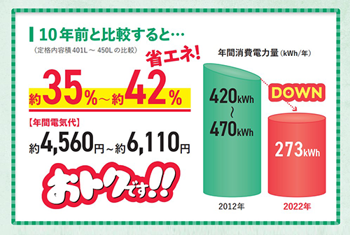 省エネ効果の高い最新型なら
大容量なのに省エネ効果
バツグン
