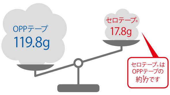 燃焼時の実質的なCO2排出量の比較
