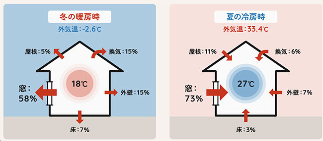 冬季と夏季の熱の流入と流出