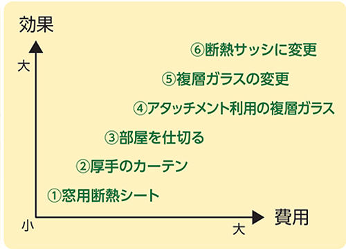 窓の断熱効果とそれにかかる費用