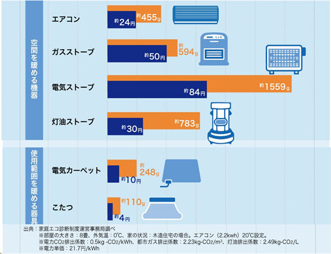 冬季と夏季の熱の流入と流出