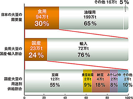 冬季と夏季の熱の流入と流出