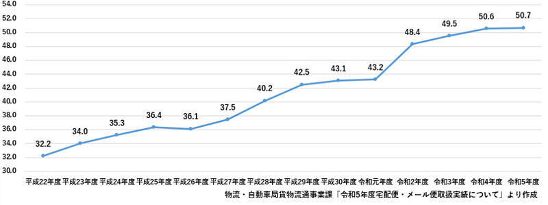 宅配便の取扱個数