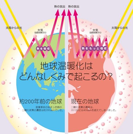 温室効果ガスと地球温暖化メカニズム