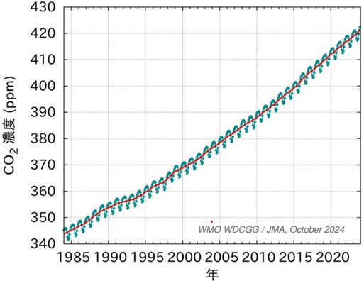 大気中二酸化炭素の世界平均濃度の経年変化