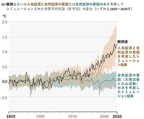 地球の気温上昇の変動グラフ