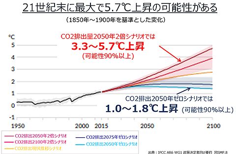 冬季と夏季の熱の流入と流出