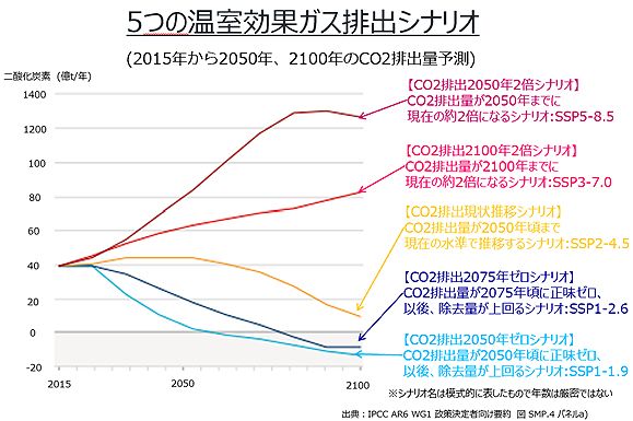 IPCC第6次評価報告書におけるSSPシナリオ(グラフ)