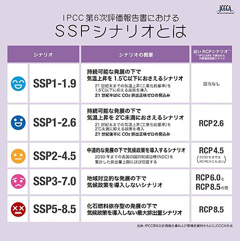 IPCC第6次評価報告書におけるSSPシナリオ(概要)