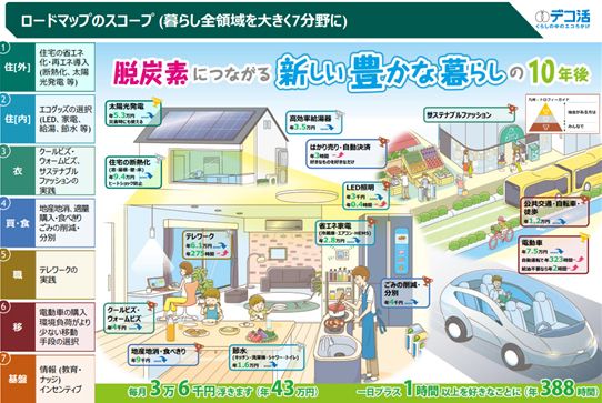 「デコ活」(脱炭素につながる新しい生活様式の紹介)