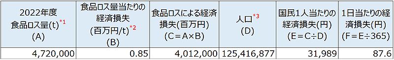 食品ロスによる経済損失