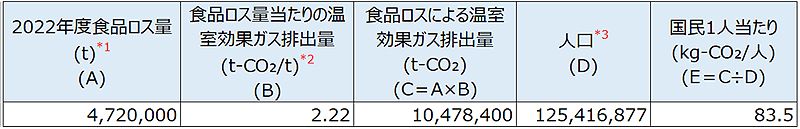 食品ロスによる温室効果ガス排出量