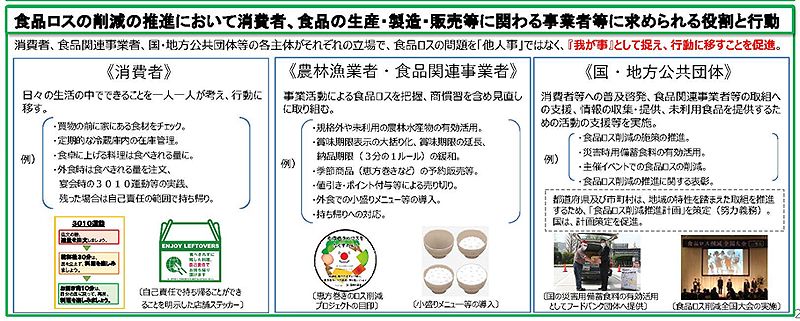 食品ロス削減に向けて求められる役割と行動