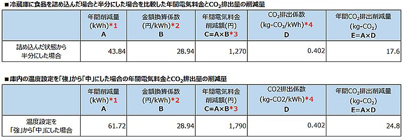 食品ロス量の推移