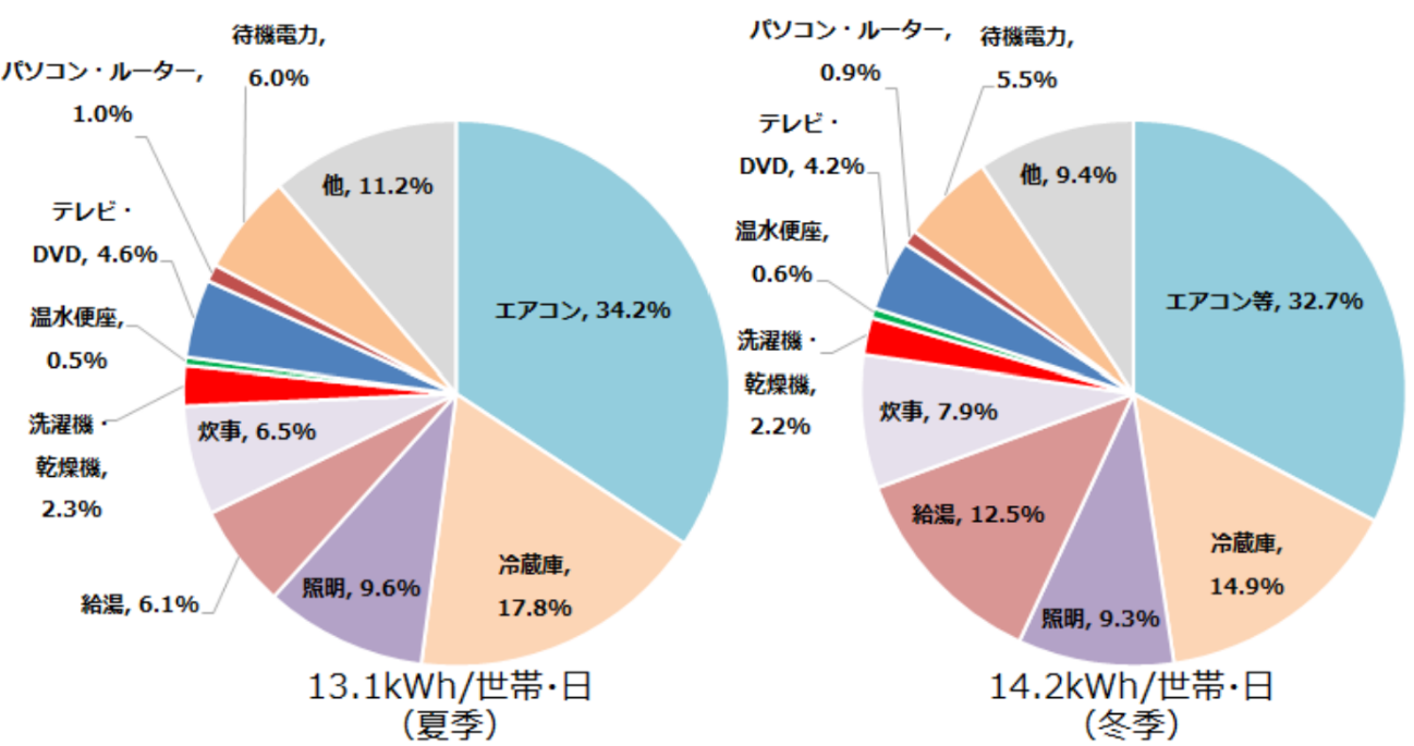 家庭における家電製品の1日での電力消費割合