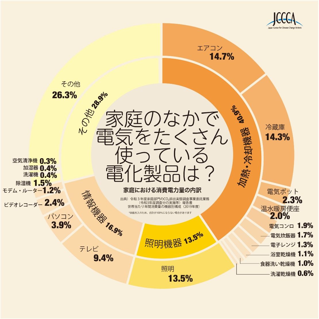 家庭における消費電力量の内訳