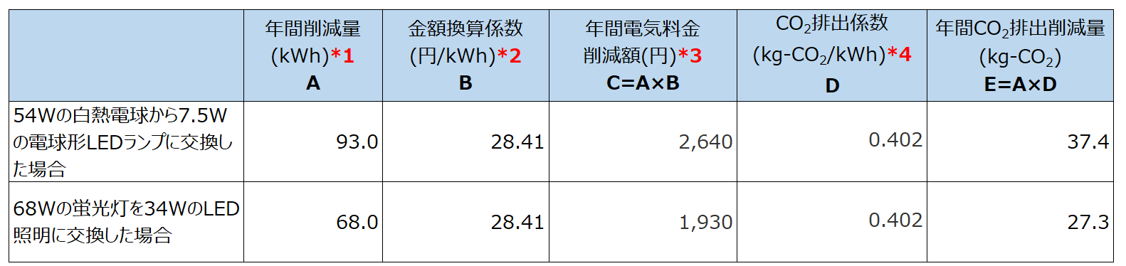 LED照明と一般電球・蛍光灯器具との消費電力比較例
