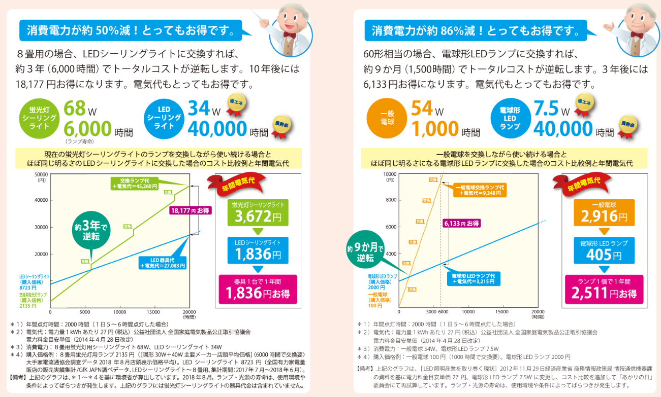 LED照明と一般電球・蛍光灯器具とのトータルコスト比較