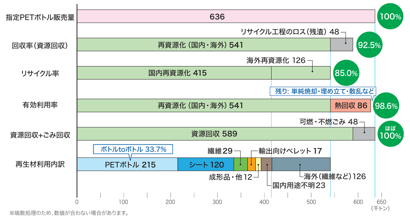 日本におけるペットボトルの回収・リサイクル・有効利用の内訳