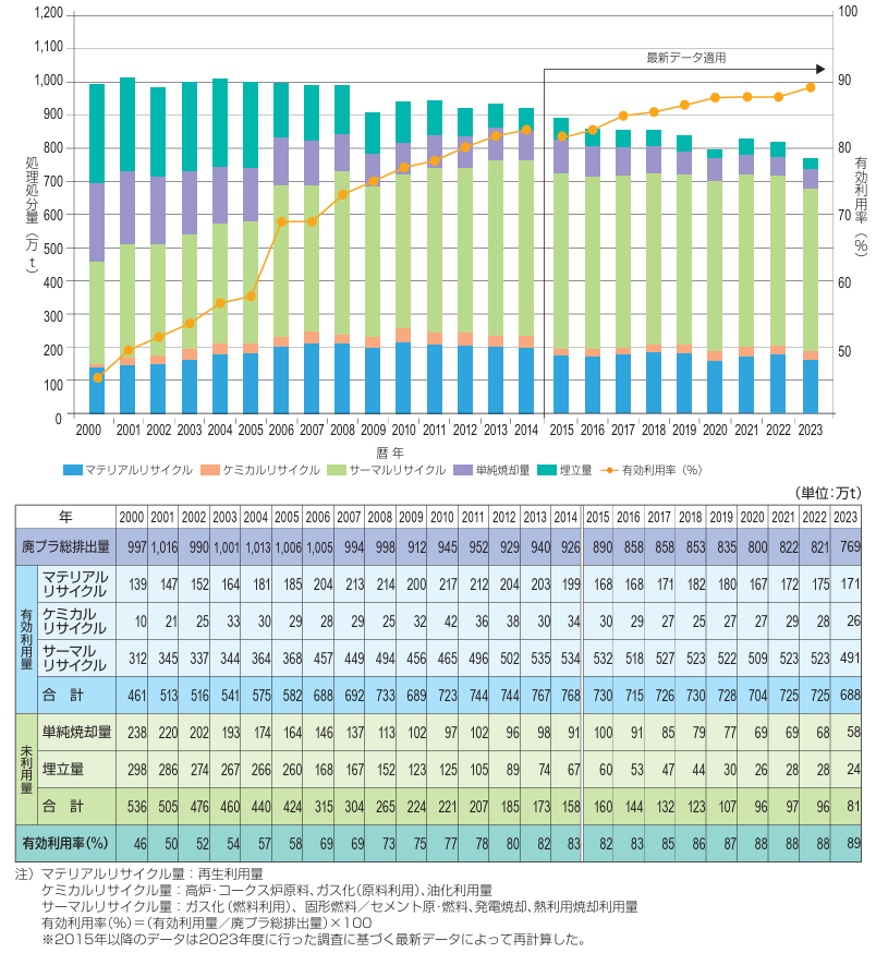 2023年度廃プラスチックの総排出量・有効利用/未利用量・有効利用率の推移