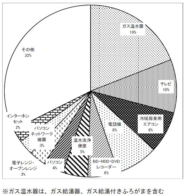 既存住宅戸数の割合（築年数と断熱等級ごと）