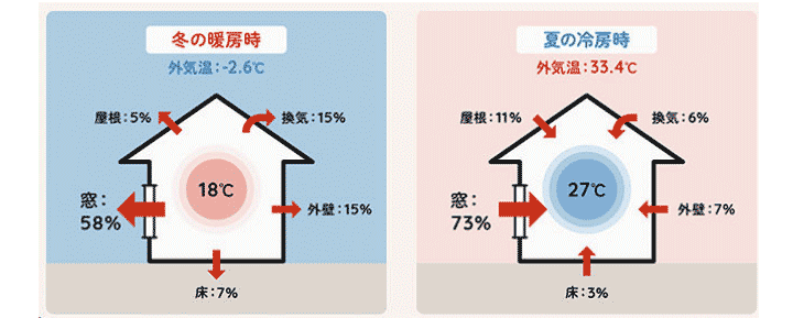冬季と夏季の熱の流入と流出