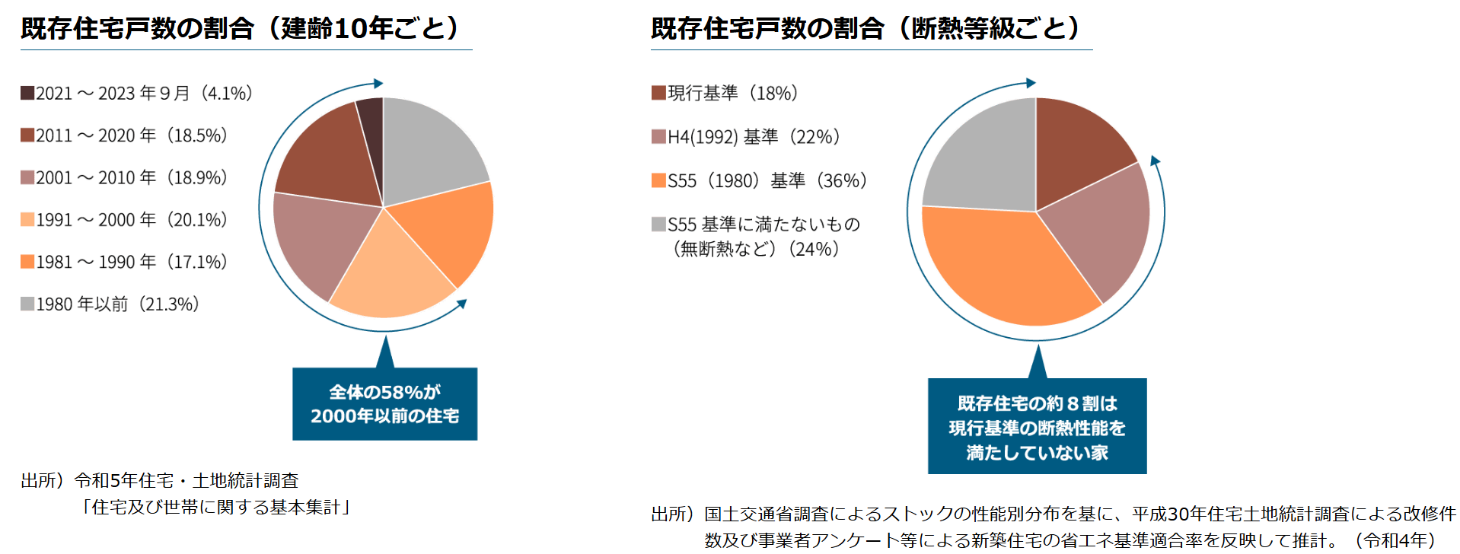 既存住宅戸数の割合（築年数と断熱等級ごと）