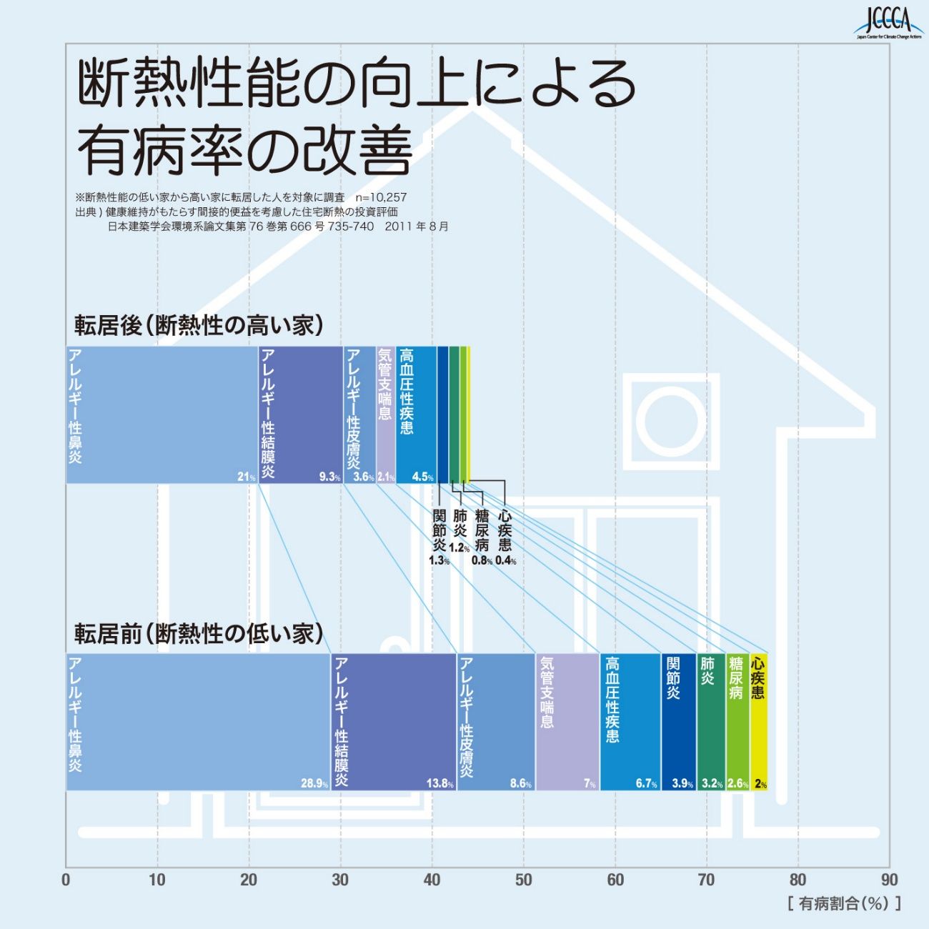断熱性能の向上による有病率の改善