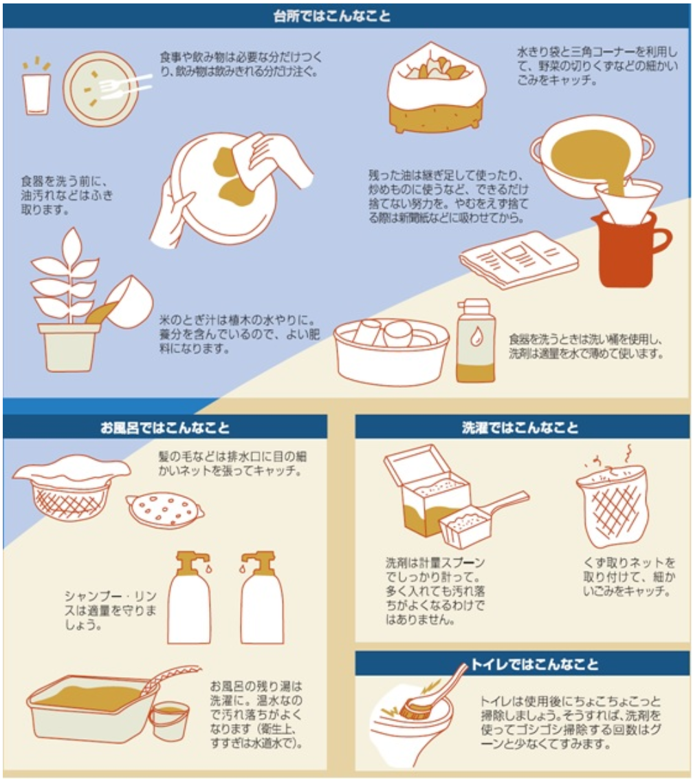 今日から実行できる！暮らしの中の対策メニュー