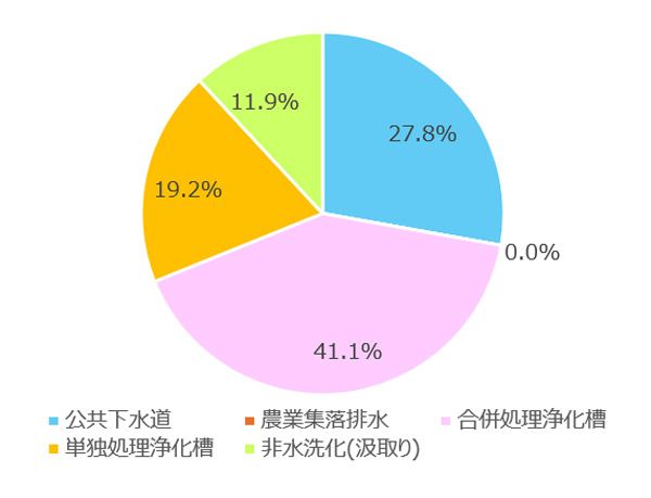 図表2 2022(令和4)年度 田村市生活排水処理形態の内訳
