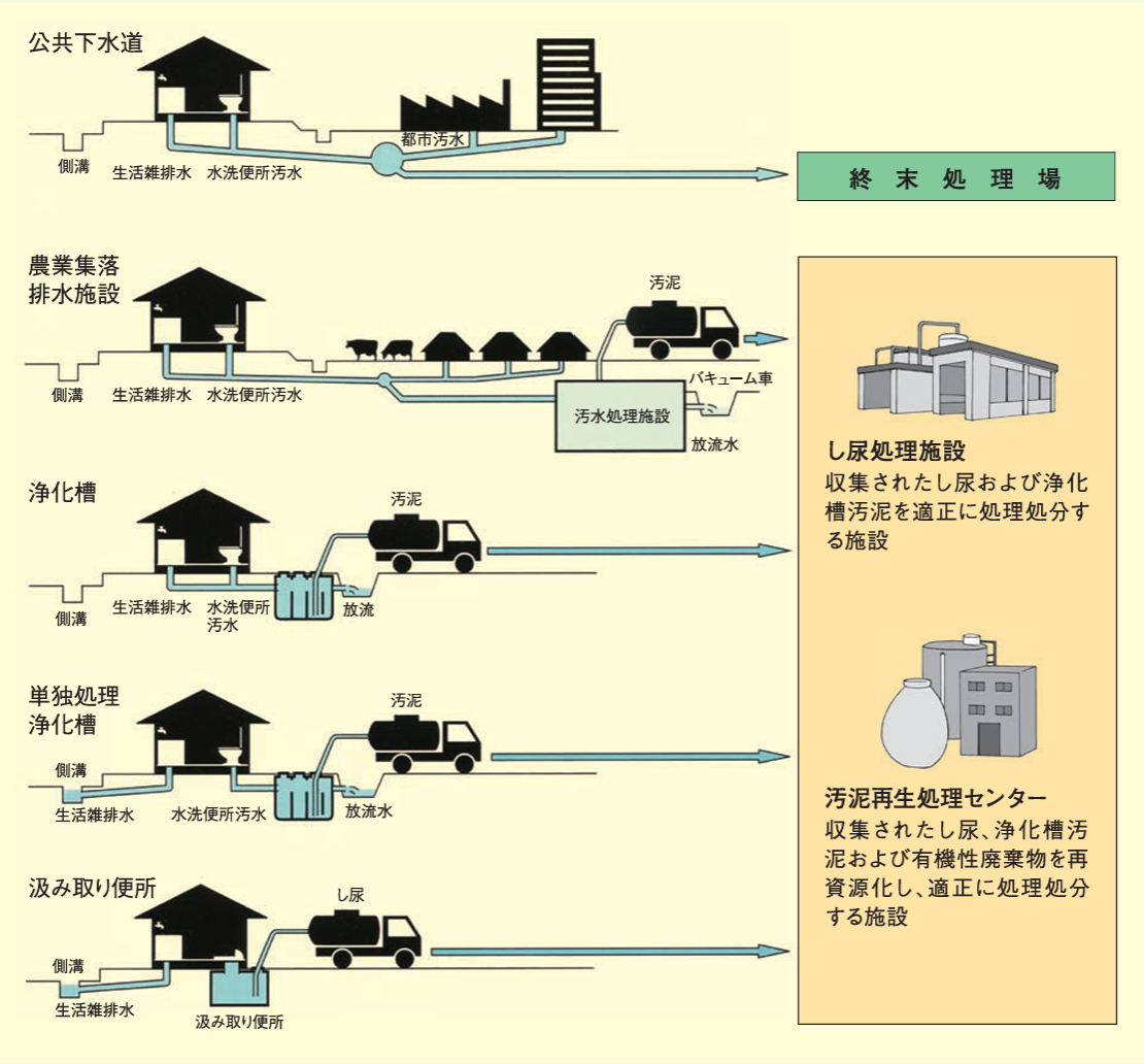 日本の主なし尿処理・生活排水処理システム