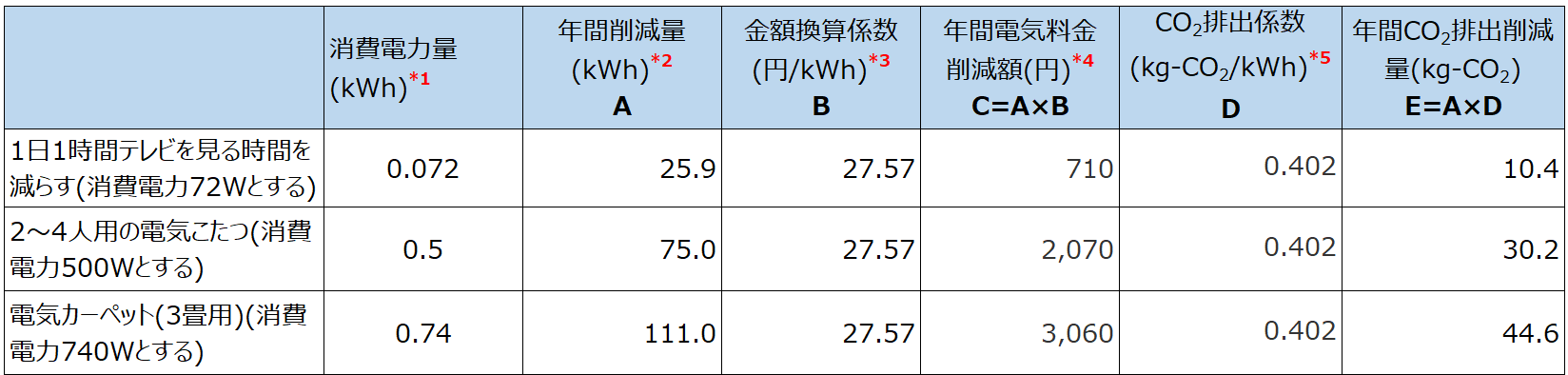 家電製品使用を1時間減らした場合の年間電気料金削減額とCO<sub>2</sub>排出量の削減量