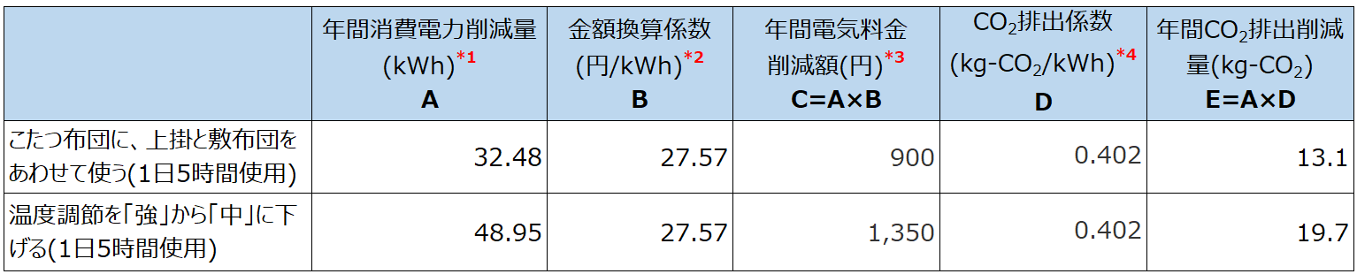 電気こたつの使い方による年間電気料金削減額とCO<sub>2</sub>排出量の削減量