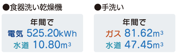 食器洗い乾燥機と手洗いの水道使用量とエネルギー消費量